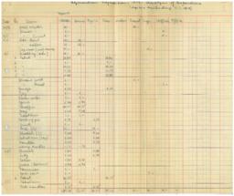Beycesultan Expedition 1954 Analysis of Expenditure including expenses through 1954-07-31